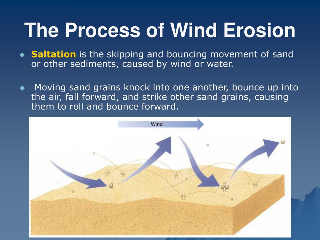 Steps Of Wind Erosion Diagram
