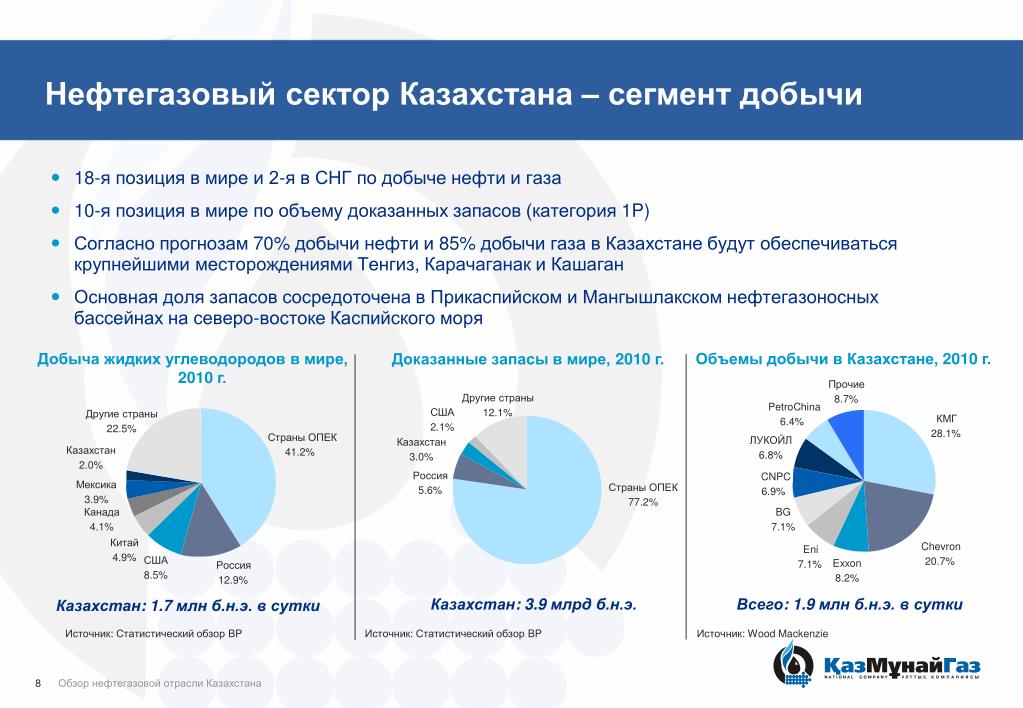 Доходы россии газ. Нефтяные компании в Казахстане.