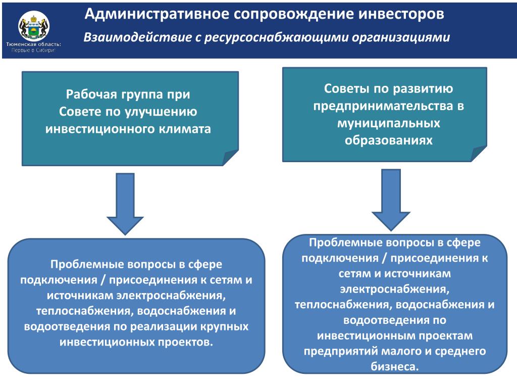 Ресурсоснабжающие организации предоставляют. Административное сопровождение это. Инвестиционный климат муниципального образования. Ресурсоснабжающие организации. Структура инвестиционного климата.