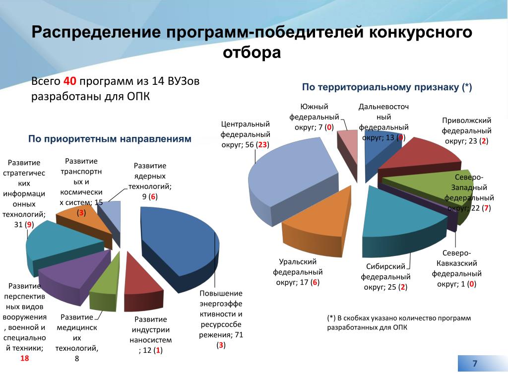 Распределить программы по группам