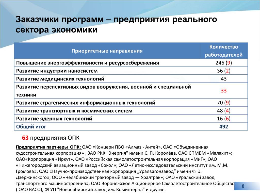 Количество работодателей. Заказчик программы это. Предприятие реального времени. Заказчик программы администрация отчет. Структура корпорации миг.