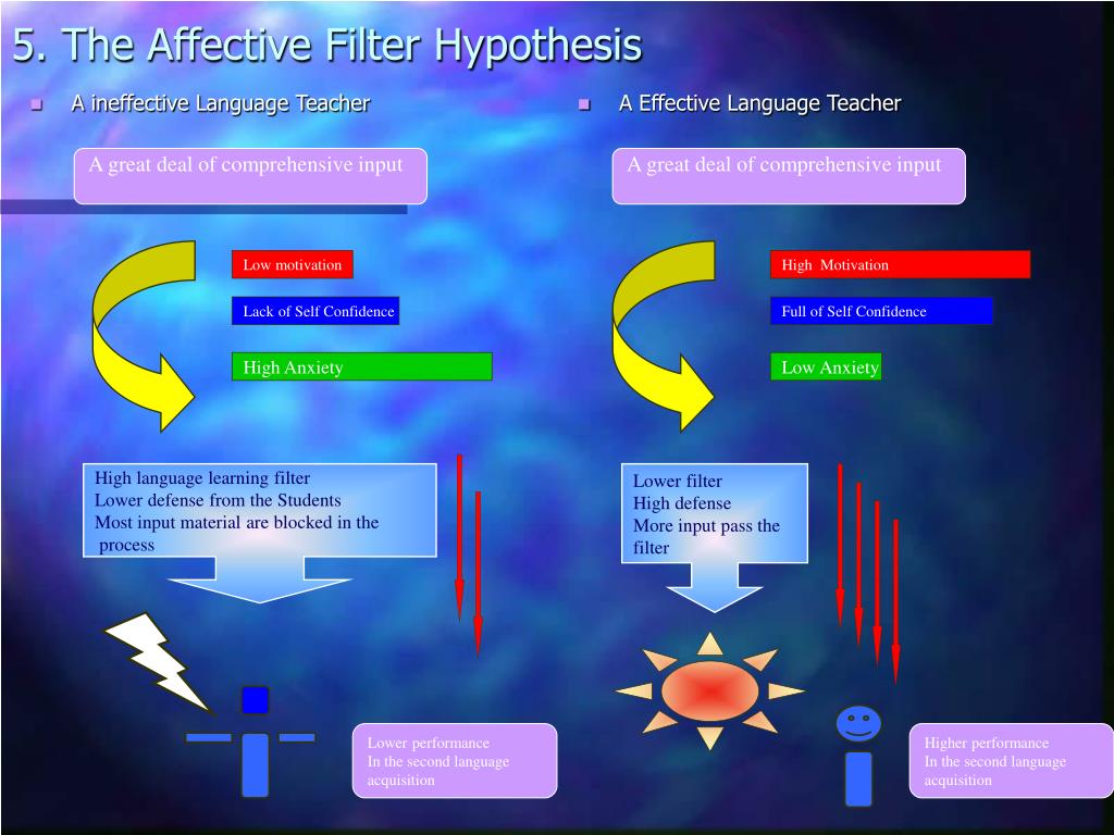 PPT - 5. The Affective Filter Hypothesis PowerPoint Presentation, free  download - ID:2945306