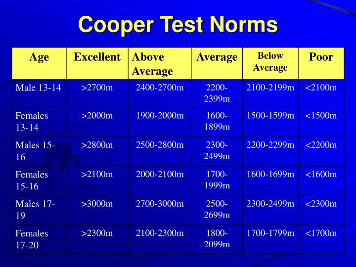 Cooper Run Test Chart