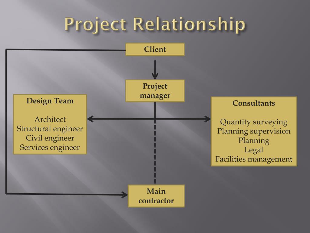 relation between project and assignment