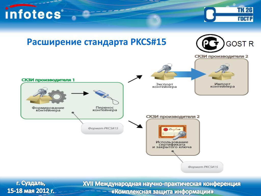 Infotecs csp. ИНФОТЕКС СКЗИ. Infotecs криптошлюз. Схема получения PKCS 10.