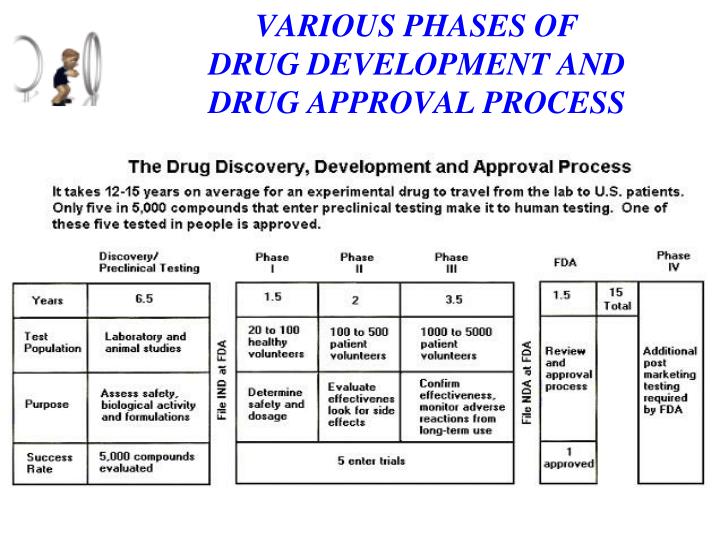 Average drug approval phase times. Fda Approval Phases . PPT - HISTORY AND VARIOUS PHASES OF DRUG DEVELOPMENT AND ...