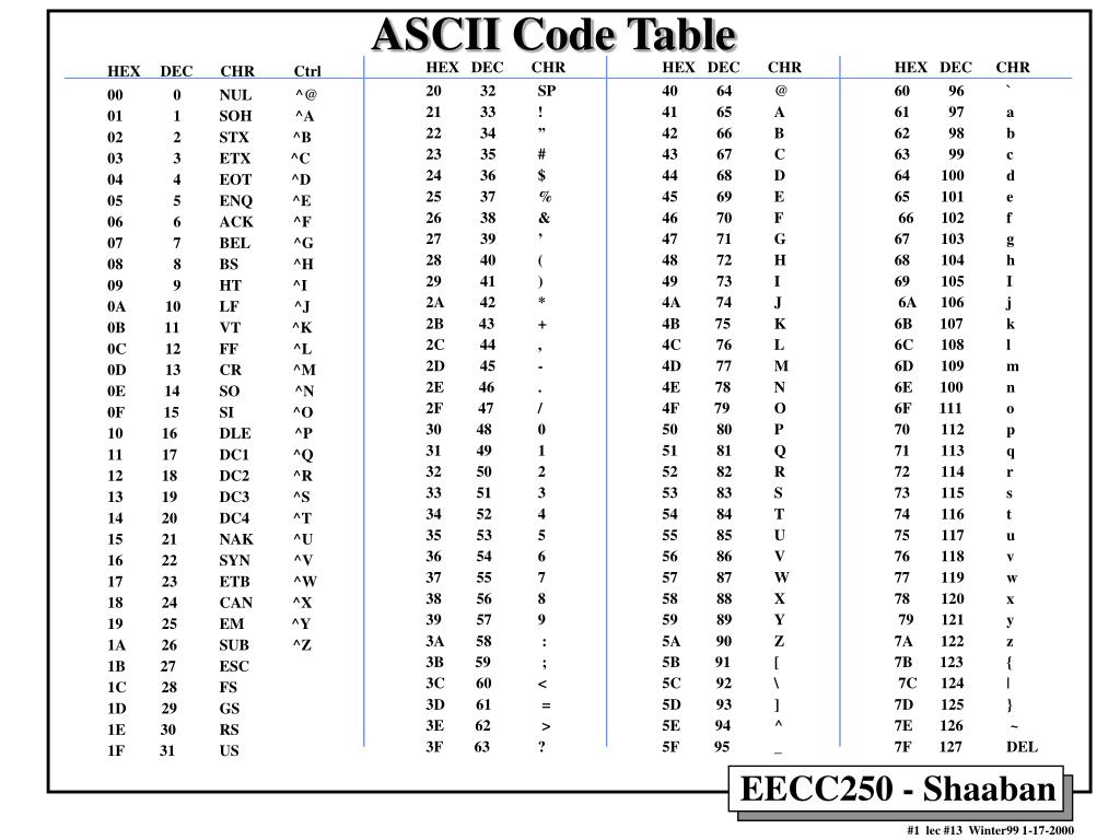 Code Ascii 31 2b 3f 3d 38 PPT - HEX DEC CHR Ctrl 00 0 NUL ^@ PowerPoint Presentation, free download - ID:2947585