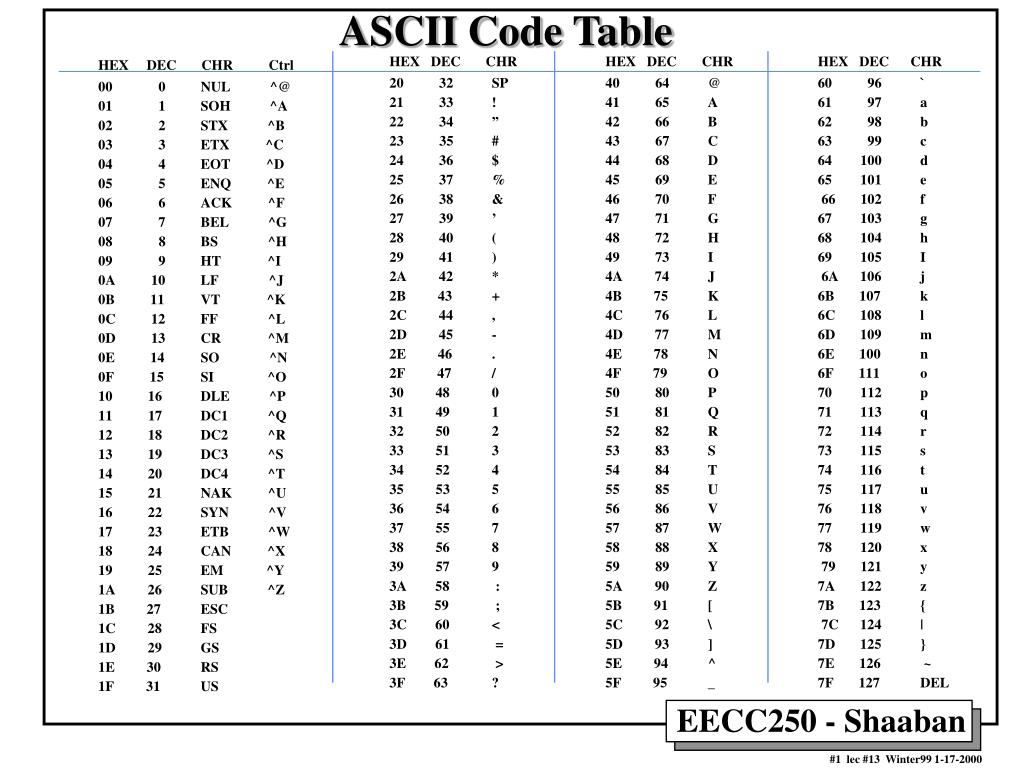 PPT - HEX DEC CHR Ctrl 00 0 NUL ^@ PowerPoint Presentation, free download -  ID:2947585