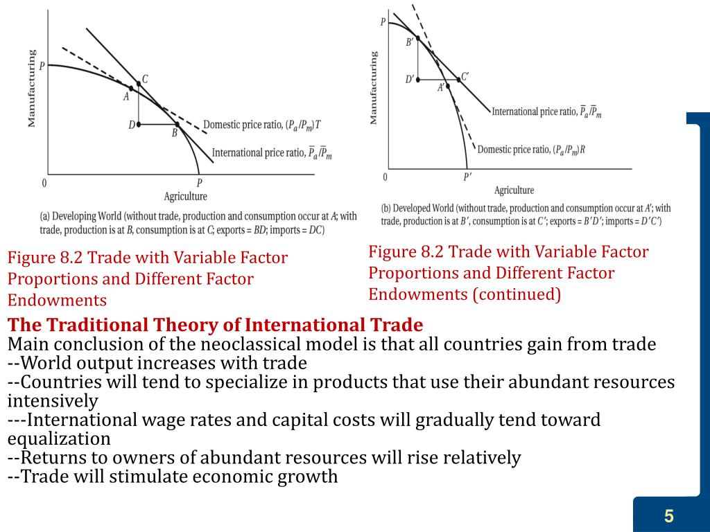 PPT - Chapter 8A:International Trade Theory And Development Strategy ...