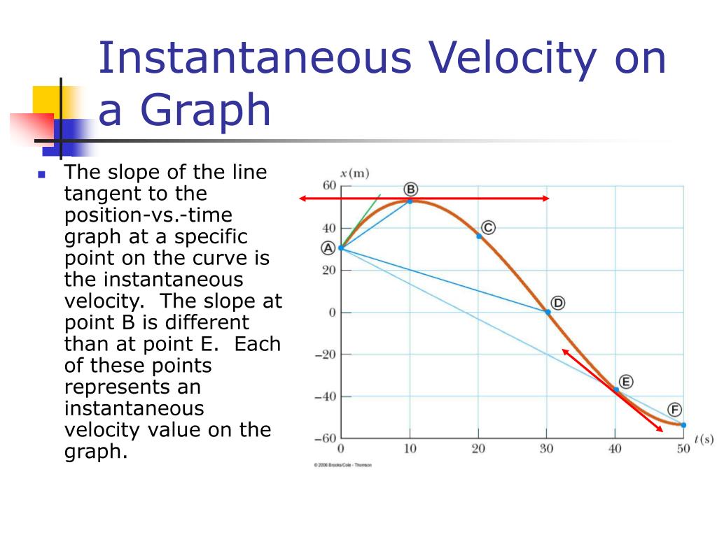 Instantaneous Velocity From A Position Time Graph