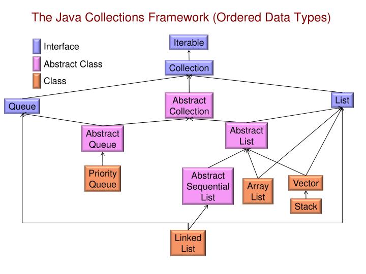 PPT - The Java Collections Framework PowerPoint Presentation - ID:2949709