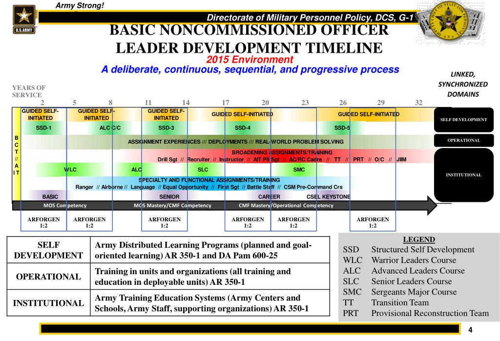 PPT Officer Professional Development PowerPoint