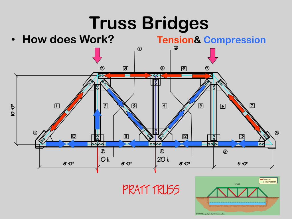 Why Are Trusses Used In Bridges At Barbara Bowles Blog