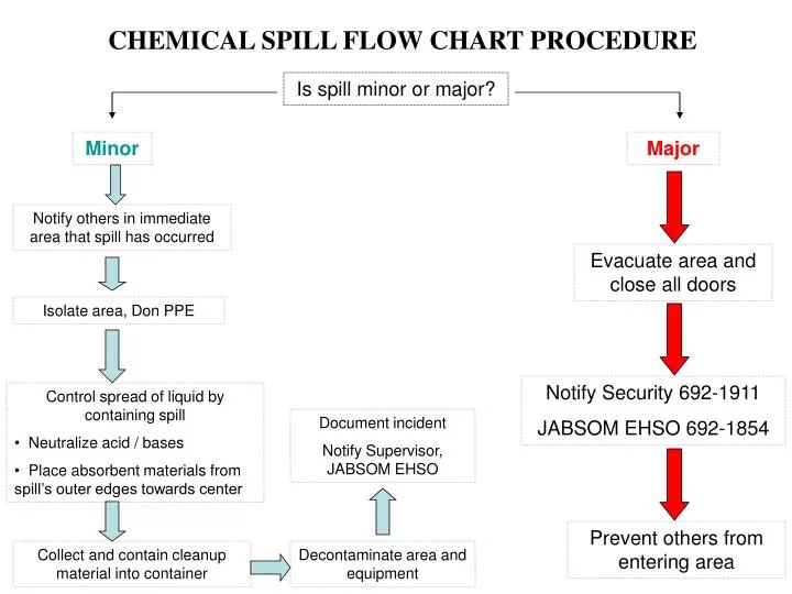 chemical spill flow chart procedure n.