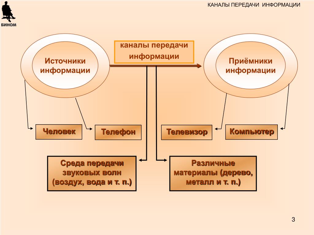 Презентация передача информации 7 класс