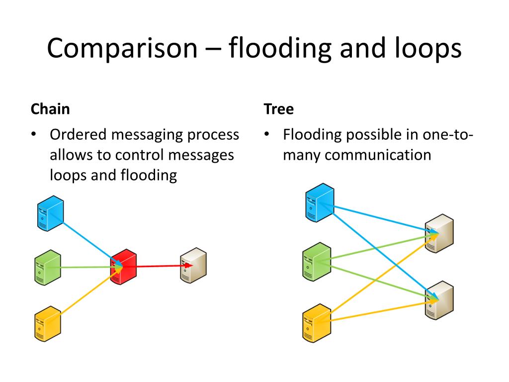 PPT - Chain vs. Tree Models in Communication: A Comparative Analysis ...