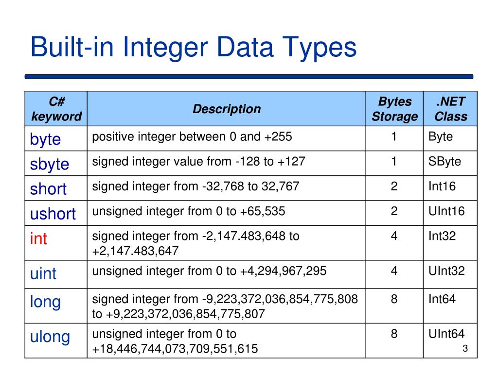 Byte limit. Тип данных интеджер. Тип данных int32. Типы данных c++ int64. Целочисленный Тип данных.