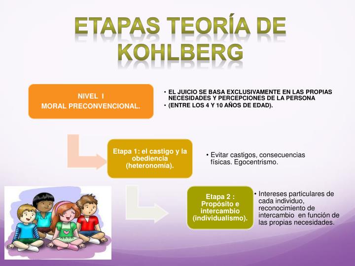 PPT Teoría del desarrollo moral de Lawrence Kohlberg