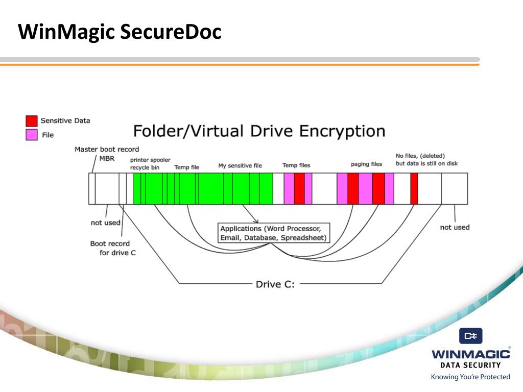 PPT - WinMagic SecureDoc ważny element polityki bezpieczeństwa ...