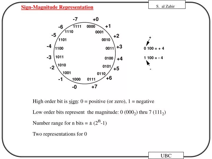 sign and magnitude representation