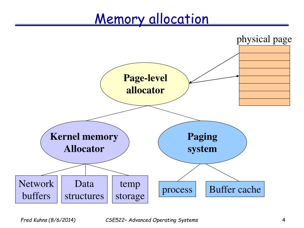 Based memory. Memory allocation. Memory Management. Memory Paging. C Dynamic Memory allocation.