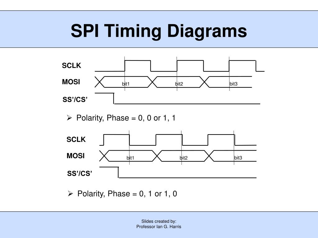 Time diagram