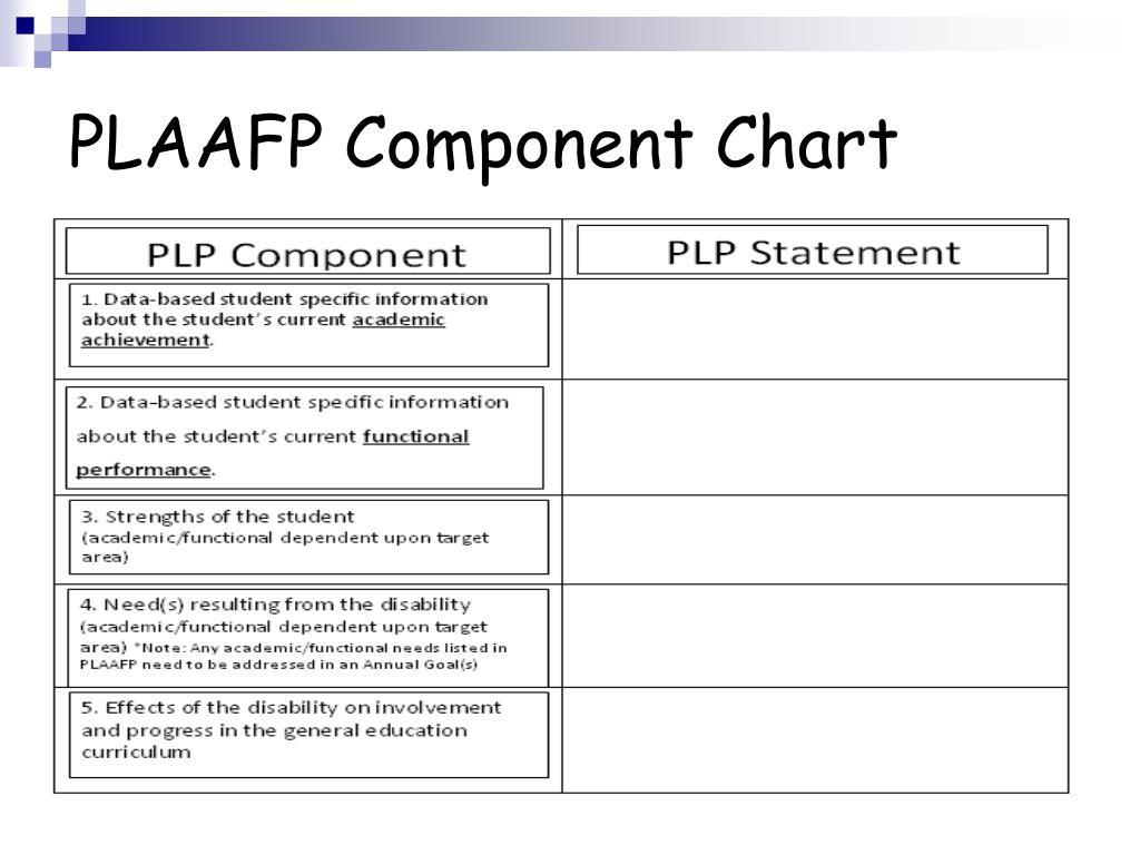 PPT Refresher PLAAFP’s and Annual Goals PowerPoint Presentation PPT Refresher PLAAFP’s and Annual Goals PowerPoint Presentation