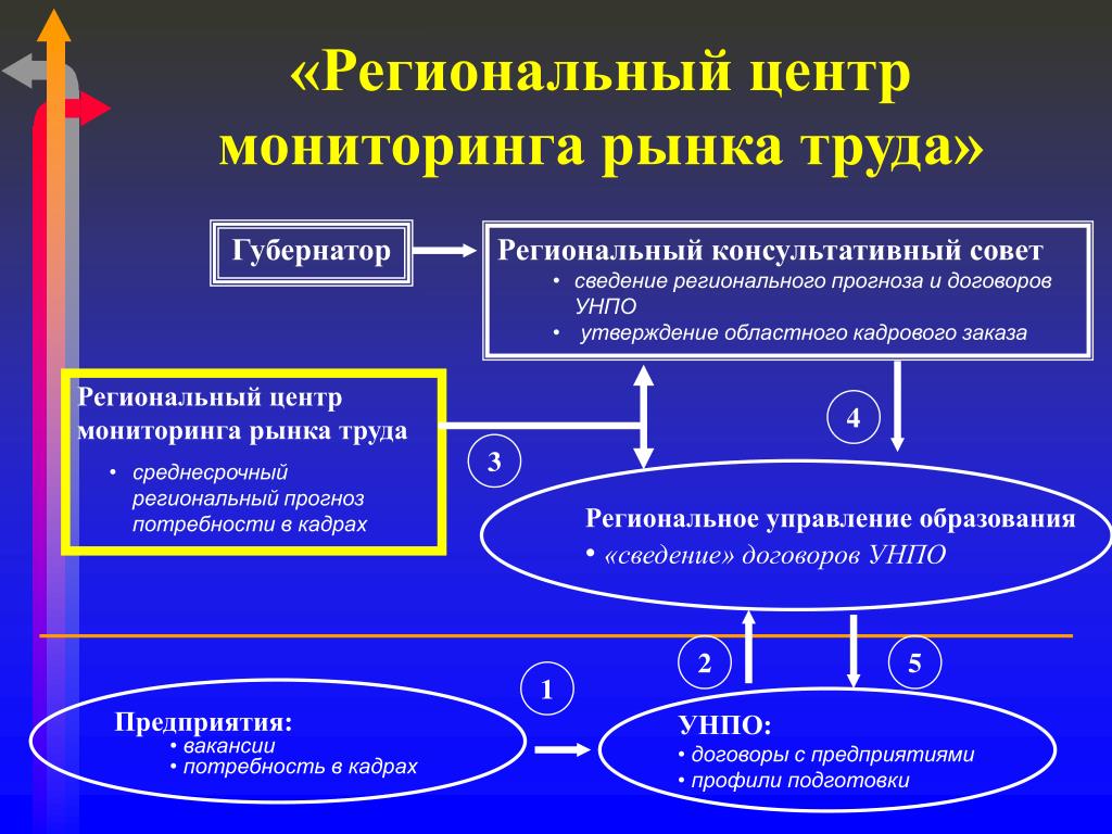 Мониторинг рынка труда. Проведение мониторинга рынка труда. Виды мониторинга рынка труда. Основная задача при мониторинге рынка труда. Этапы исследования рынка труда.