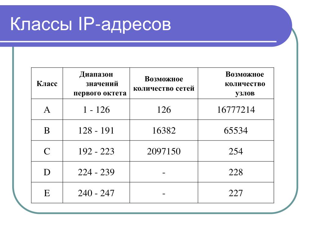 Ip сети c. Классификация IP адресов. IP сеть класса b. Классы сети IP адресов. Как определить класс IP адреса.