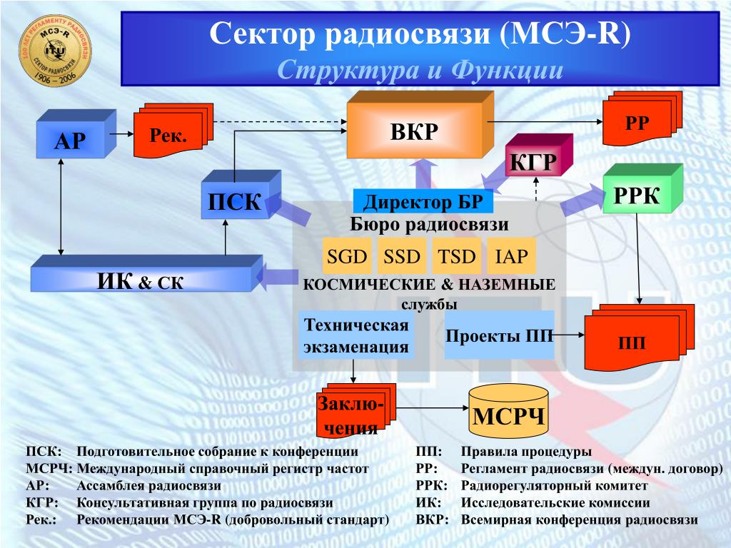 Структура сектора. Структура международного Союза электросвязи. Международный Союз электросвязи МСЭ-R. Сектор радиосвязи МСЭ. Структура МСЭ.