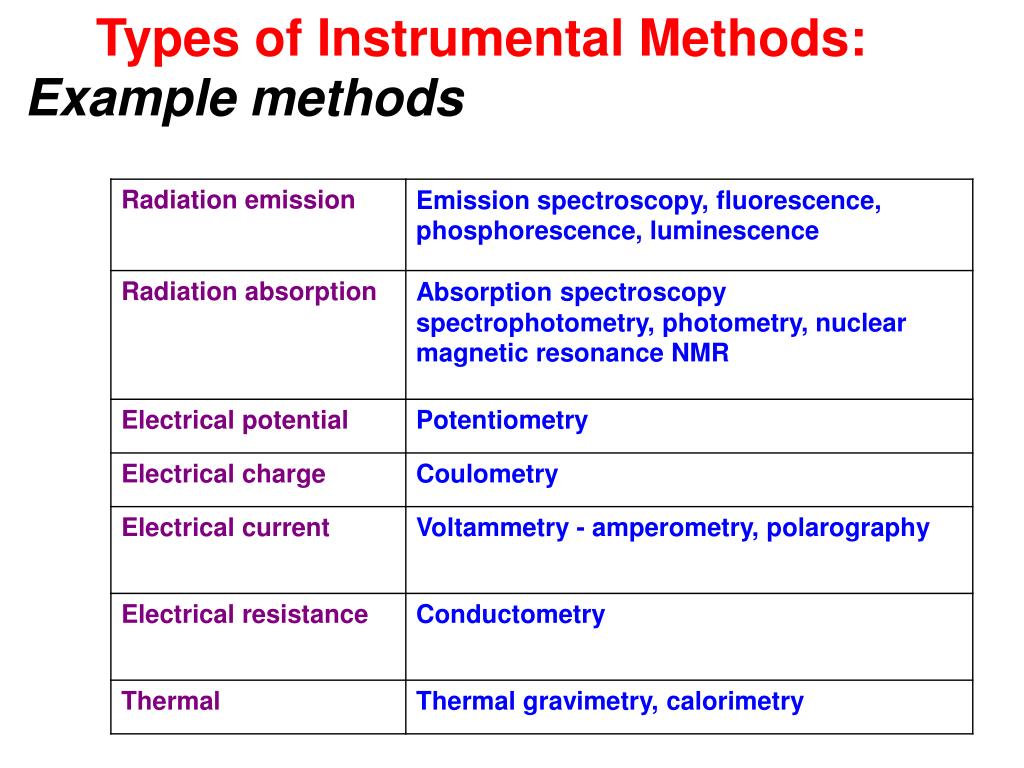 Instance method. Instrumental methods of Analysis are based on. Coulometry. Instance method для чего. Gravimetric Analysis.