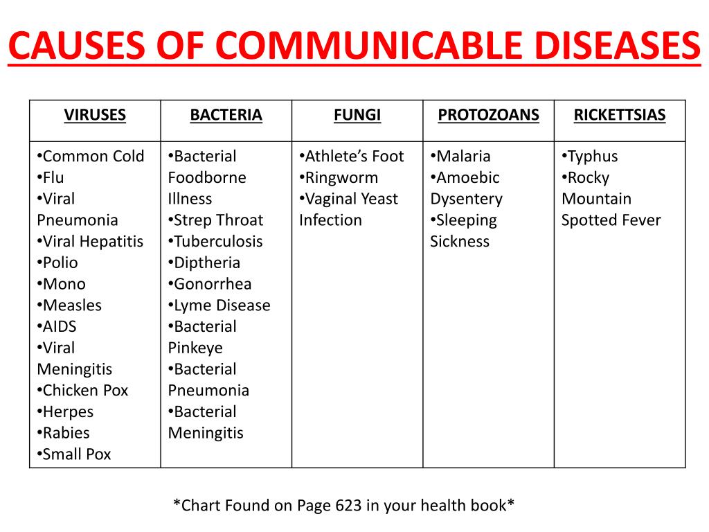 Communicable Disease Chart