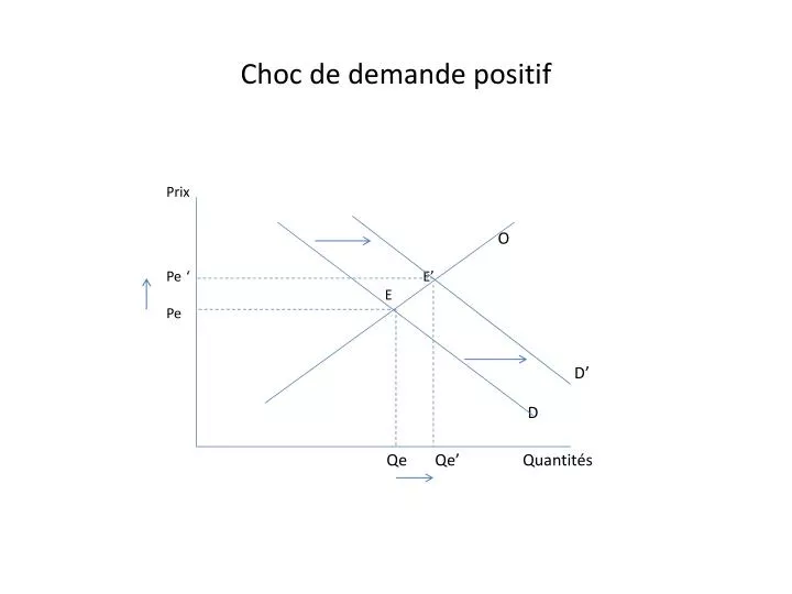 Choc De Demande Positif