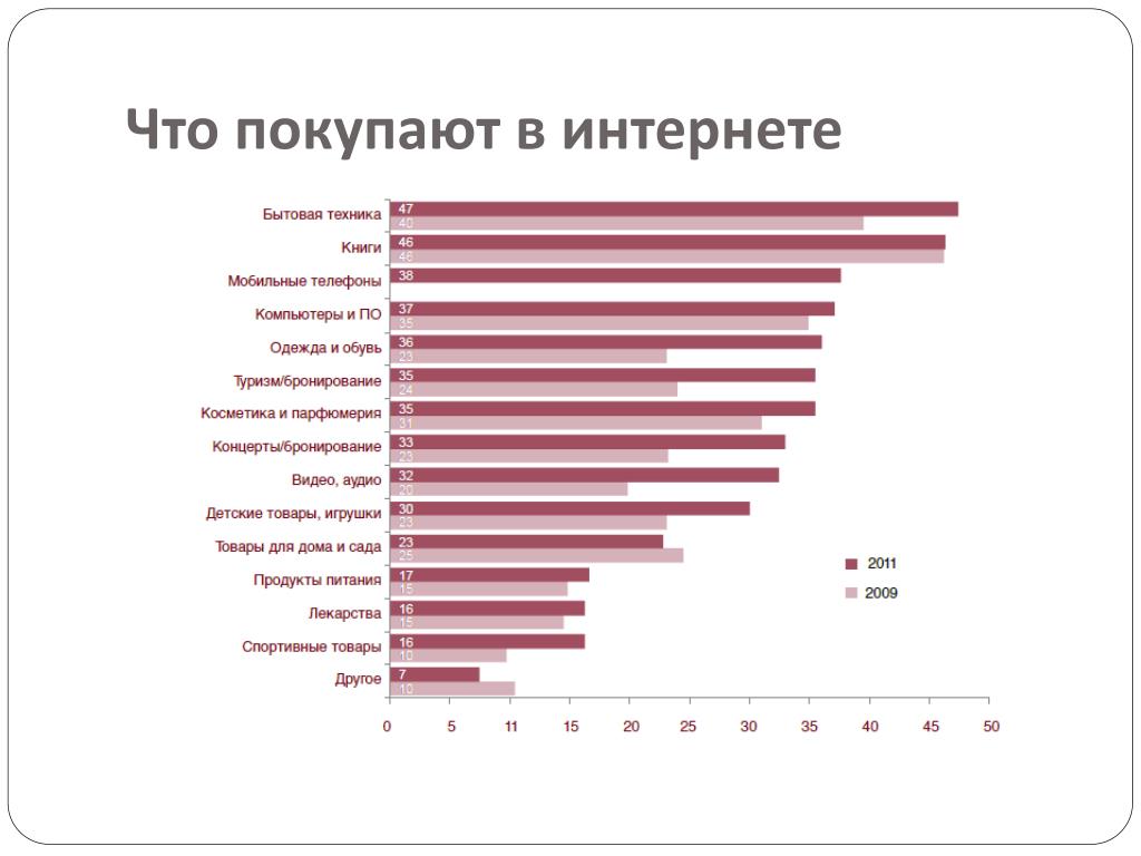 Какой товар покупать