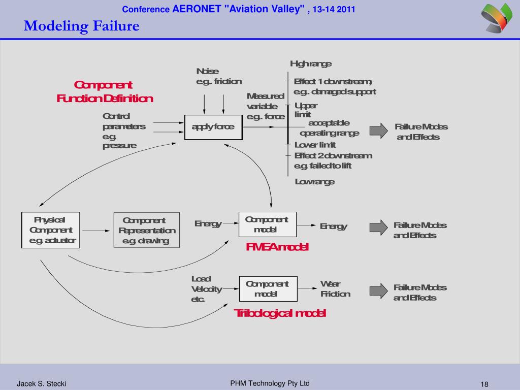 PPT - Risk assessment in aerospace systems Jacek S. Stecki PHM ...