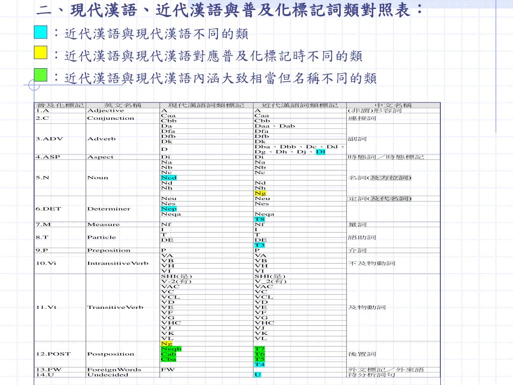 Ppt 一 近代漢語詞類標注簡表powerpoint Presentation Free Download Id 2962027