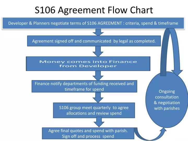 PPT S106 Agreement Flow Chart PowerPoint Presentation, free download