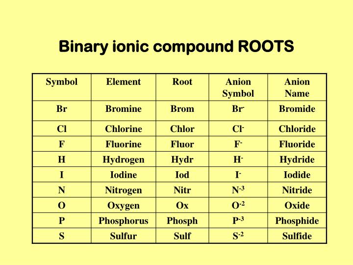 PPT - IONIC COMPOUNDS: Names and Formulas PowerPoint Presentation - ID