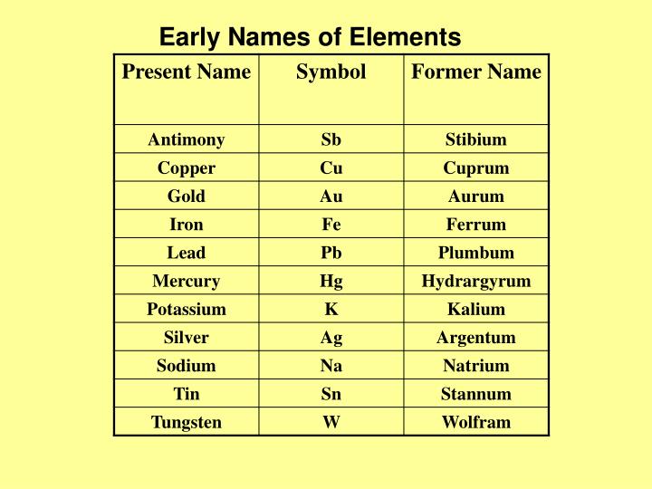 PPT IONIC COMPOUNDS Names and Formulas PowerPoint