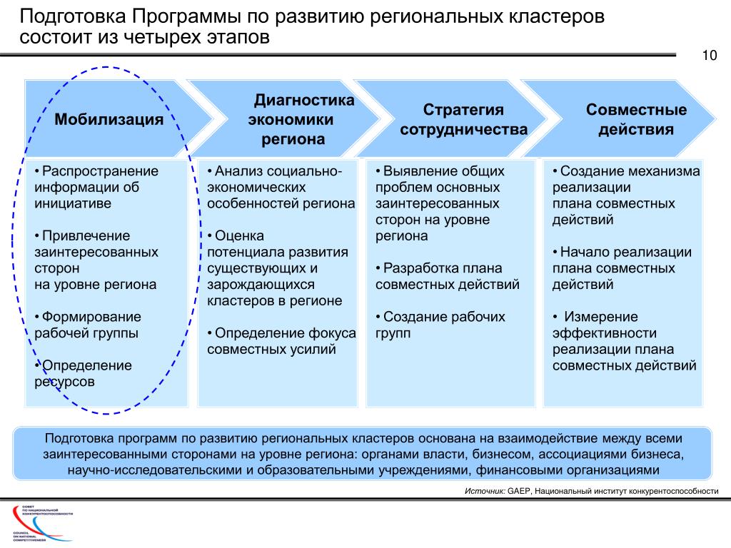 План развития региона пример