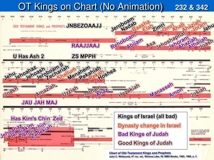 Prophets Of Israel And Judah Chart