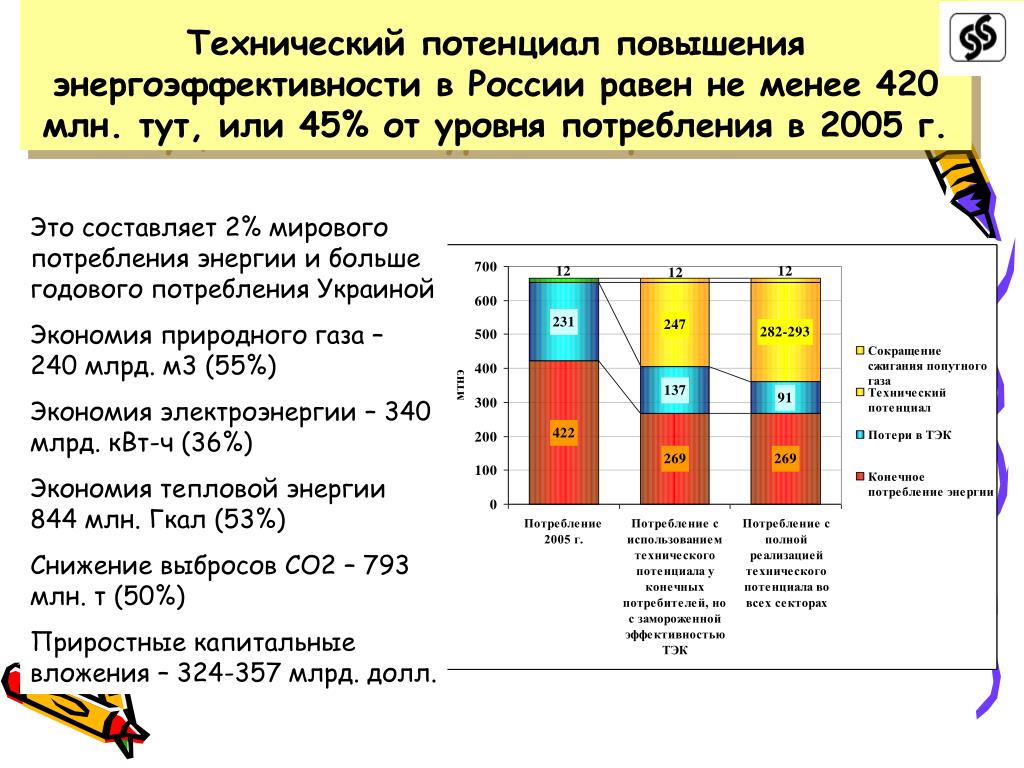 Использование технического потенциала. Технический потенциал России. Энергоэффективность природного газа. Технический потенциал СССР. Наибольший потенциал.