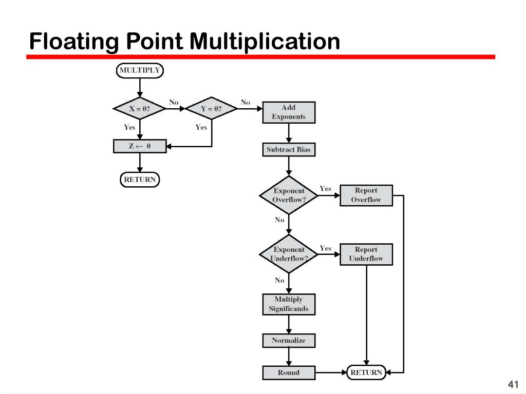 Draw The Flowchart For Floating Point Multiplication