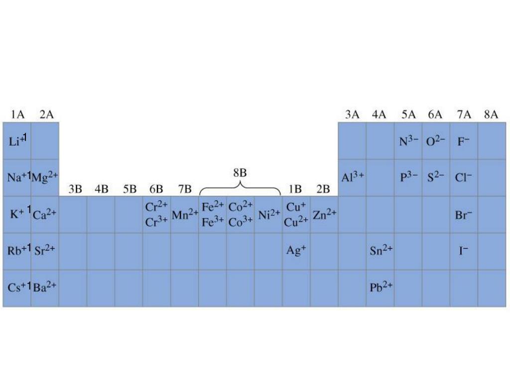 PPT 24 Why did Mendeleev leave spaces in his periodic table