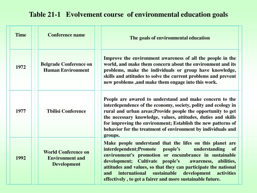 objectives of environmental education