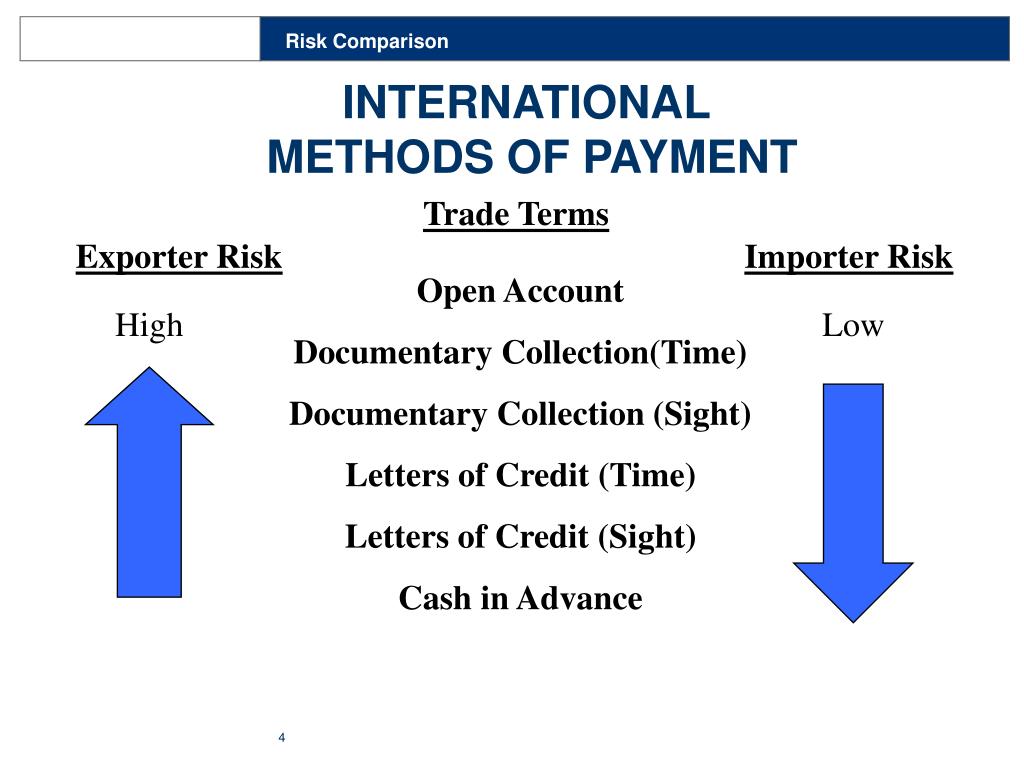 Pay method. Methods of payment in International trade. Term payment. Credit payment methods. Terms of trade.