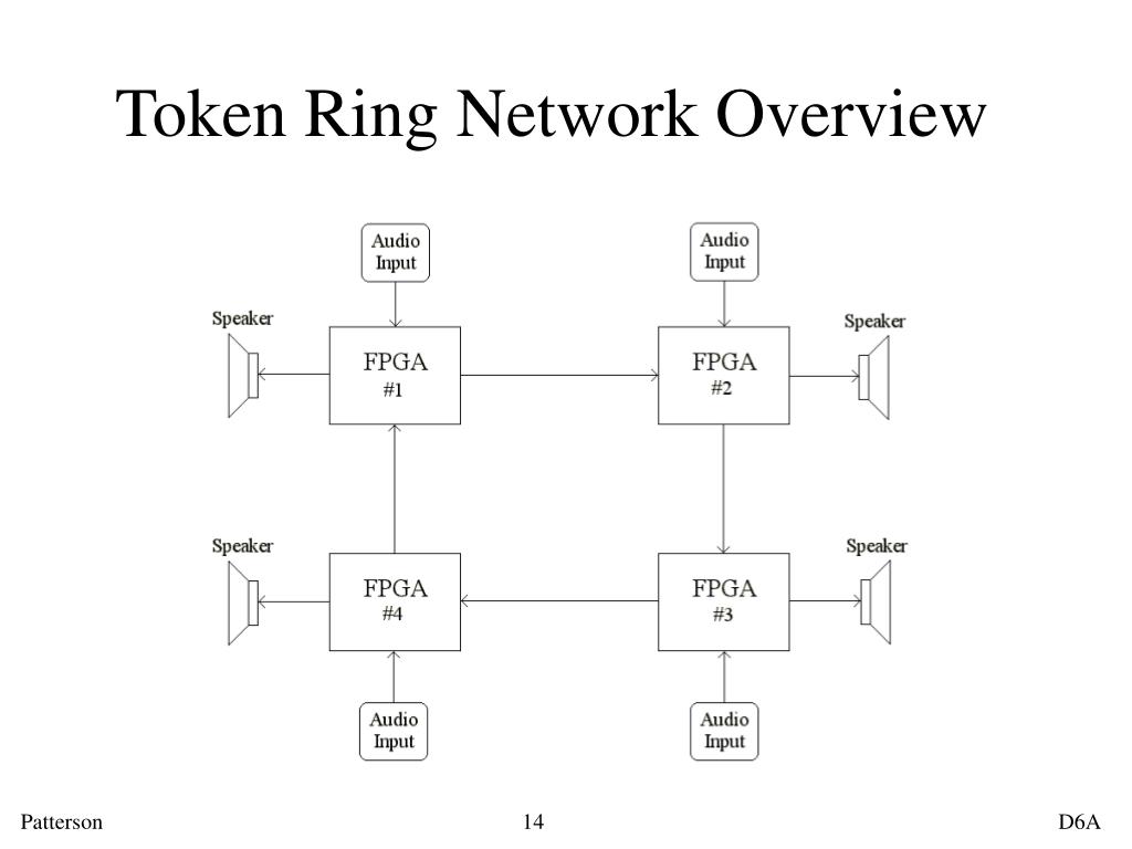 token ring implementation in c
