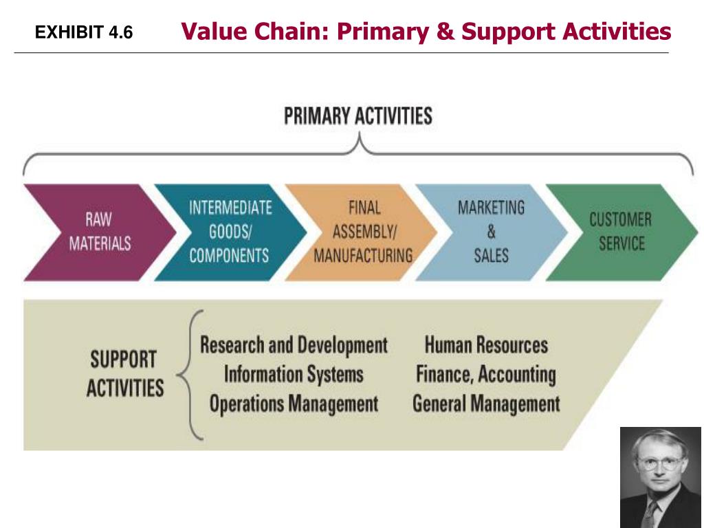 Chain support. The value Chain - Primary activities. Value Chain презентация. Capabilities and value Chain. Support activities Primary activities.