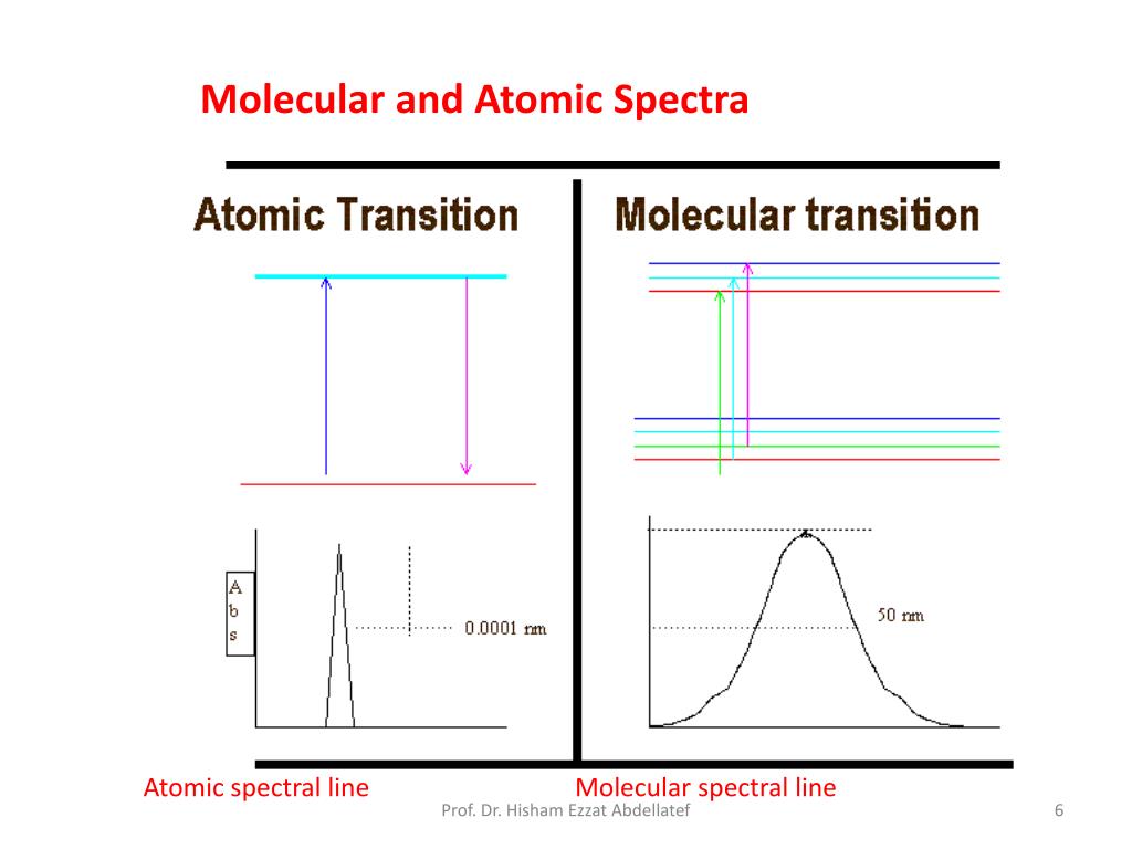 PPT - Atomic Absorption Spectroscopy PowerPoint Presentation, free