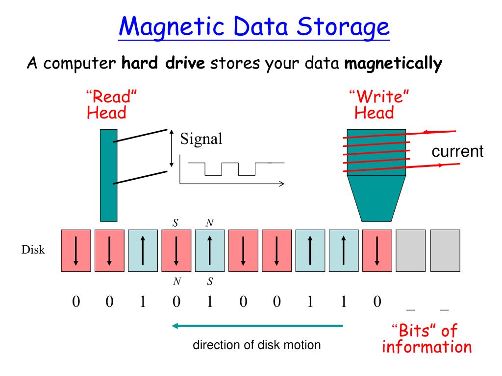 Read head sound сайт. Magnetic Storage presentation. Magnetic Disk head. Read write heads. Read head Sound.